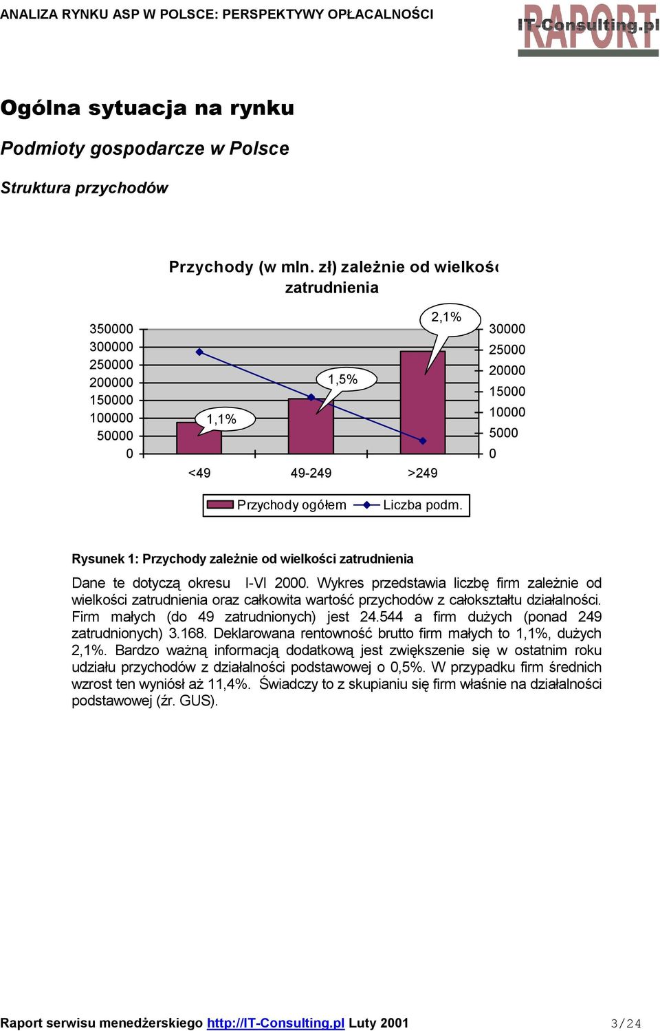 Rysunek 1: Przychody zależnie od wielkości zatrudnienia Dane te dotyczą okresu I-VI 2000.