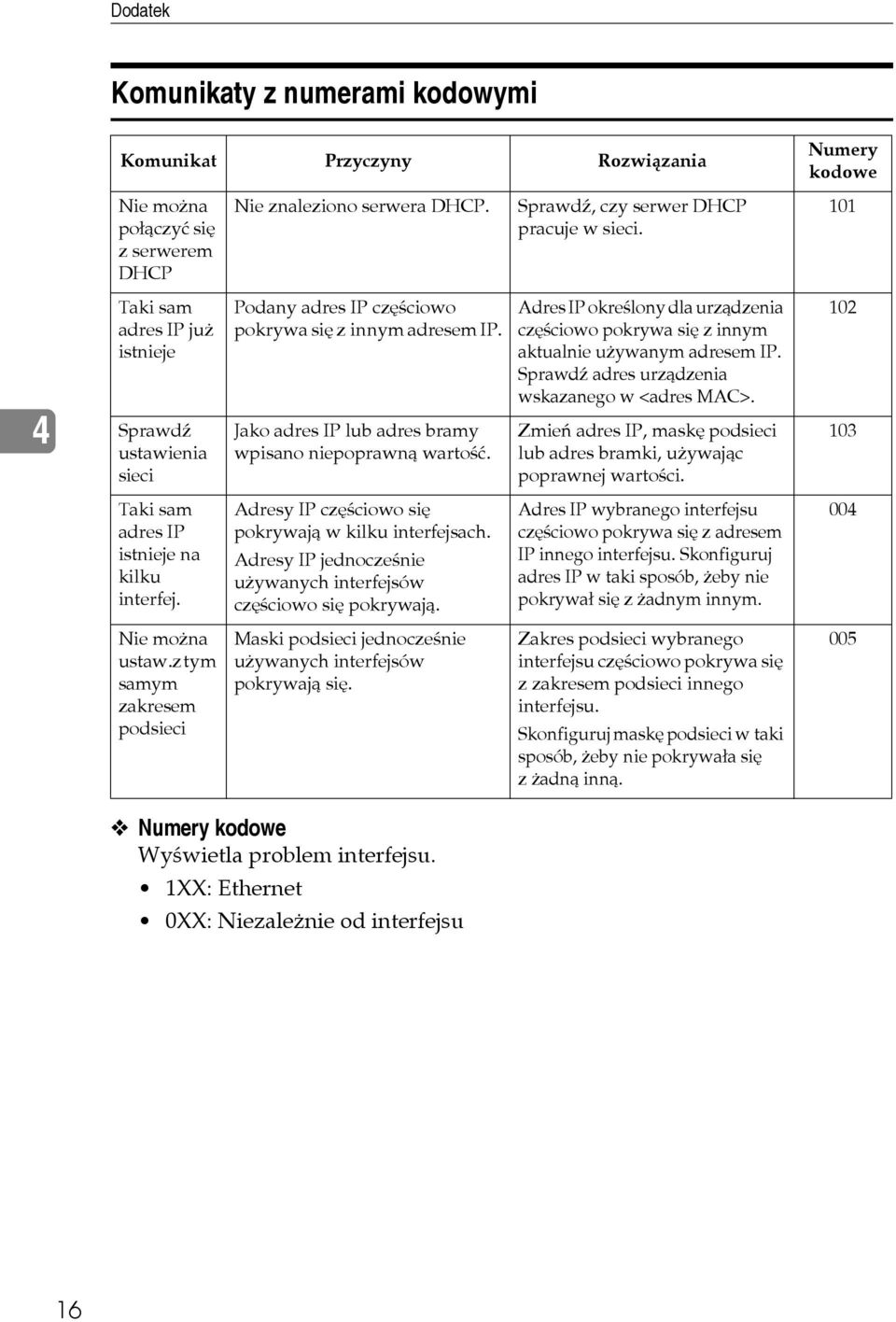 Adres IP okreãlony dla urzàdzenia czêãciowo pokrywa siê z innym aktualnie uåywanym adresem IP. Sprawdä adres urzàdzenia wskazanego w <adres MAC>.