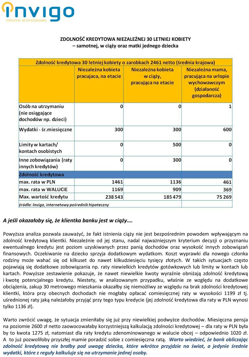 Niezależnie od jej stanu, nadal najważniejszym kryterium decyzji o przyznaniu ewentualnego kredytu jest poziom uzyskiwanych przez panią dochodów oraz wysokośd innych zobowiązao finansowych.