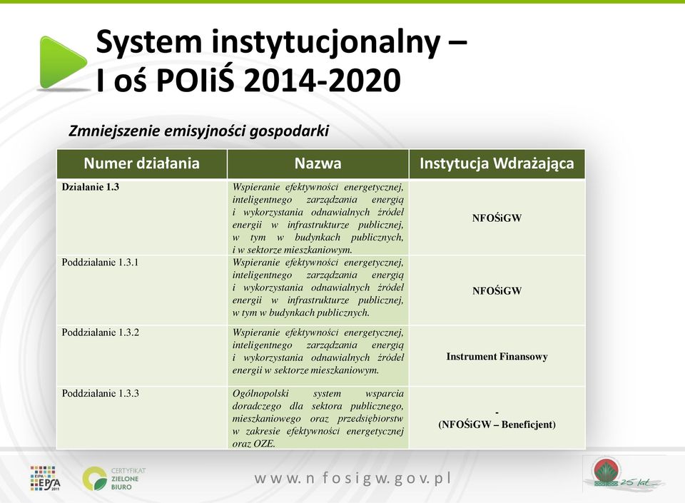 1 2 Wspieranie efektywności energetycznej, inteligentnego zarządzania energią i wykorzystania odnawialnych źródeł energii w infrastrukturze publicznej, w tym w budynkach publicznych, i w sektorze