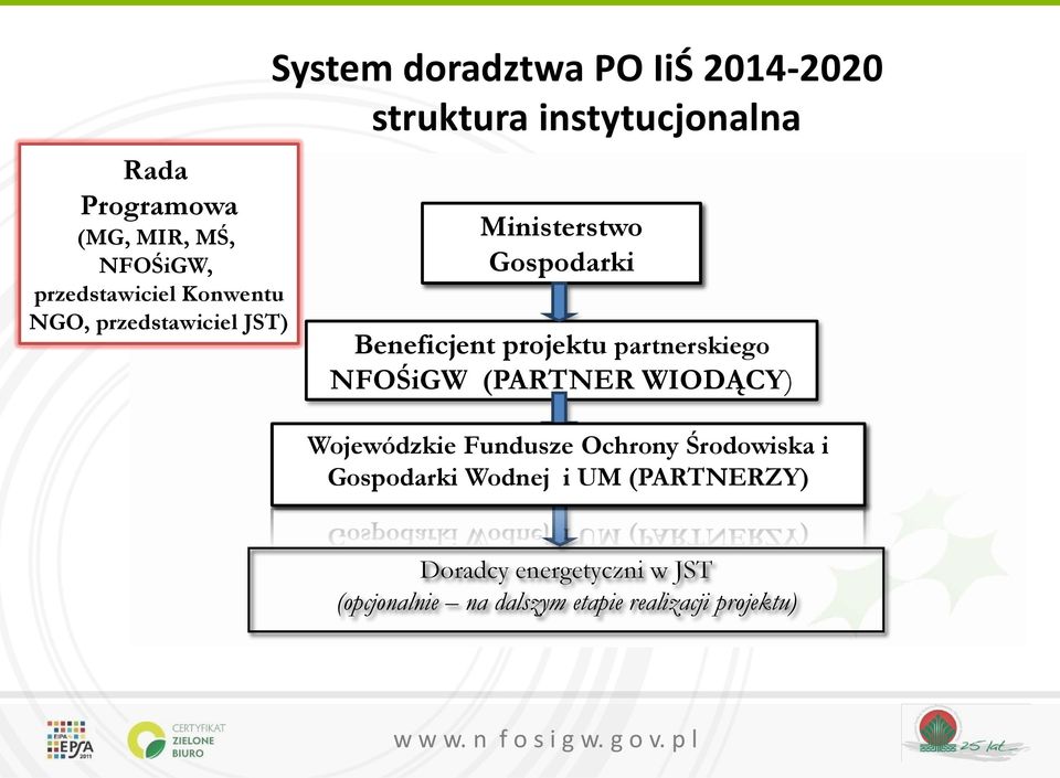 Gospodarki Beneficjent projektu partnerskiego NFOŚiGW (PARTNER WIODĄCY) Wojewódzkie Fundusze Ochrony