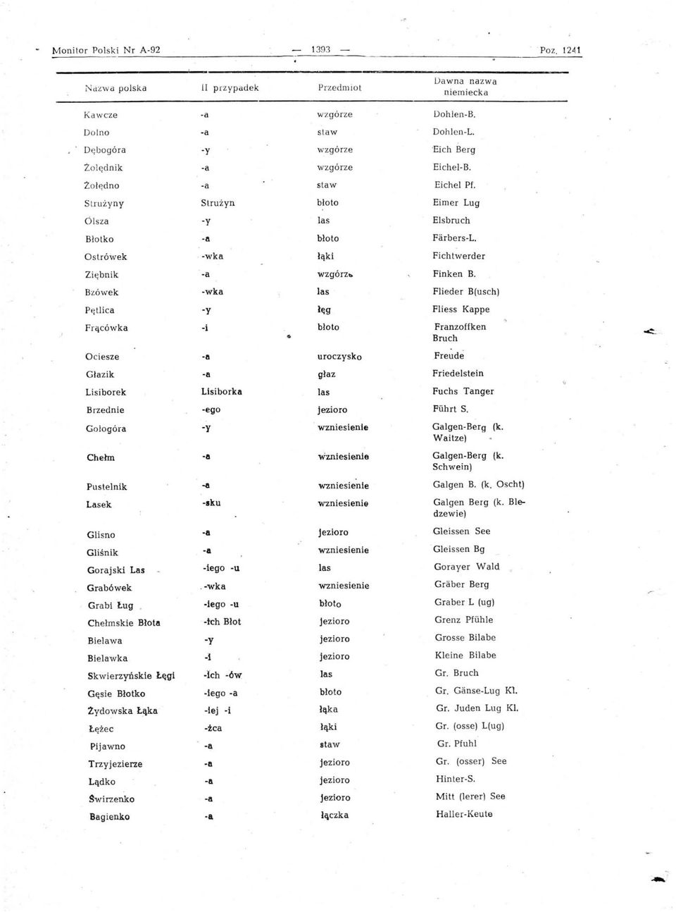 Bzówek -wka Flieder B(usch) P ę tlica łęg Fliess Kappe Frącówka -i Franzoffken Bruch O ciesze uroczysko Freude Głazik głaz Friedelstein Lisiborek Lisibork8 Fuchs Tanger Brzednie Fiihrt S, Gołogóra