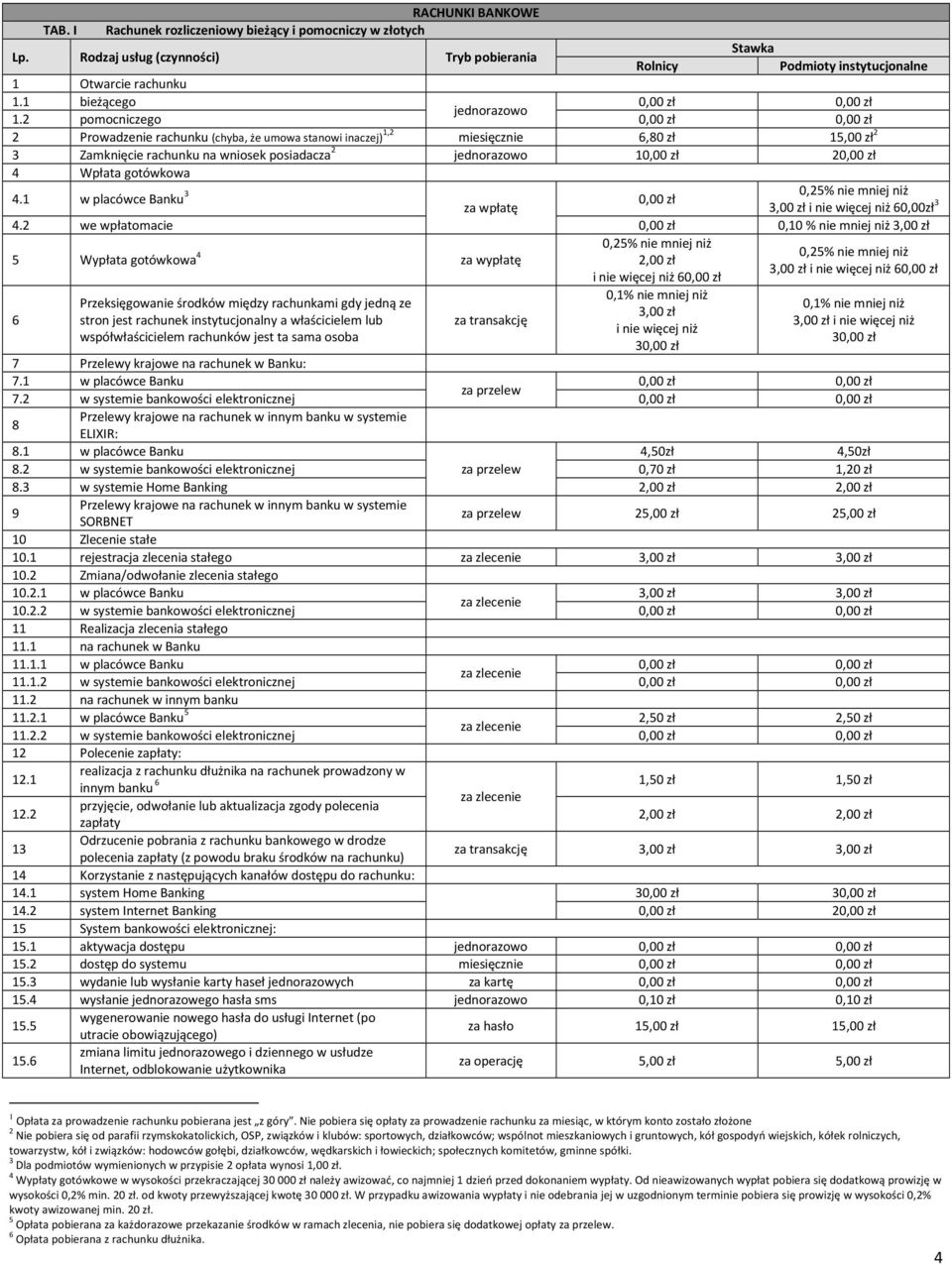 1 w placówce Banku 3 0,2% nie mniej niż za wpłatę 3,00 zł i nie więcej niż 0,00zł 3 4.