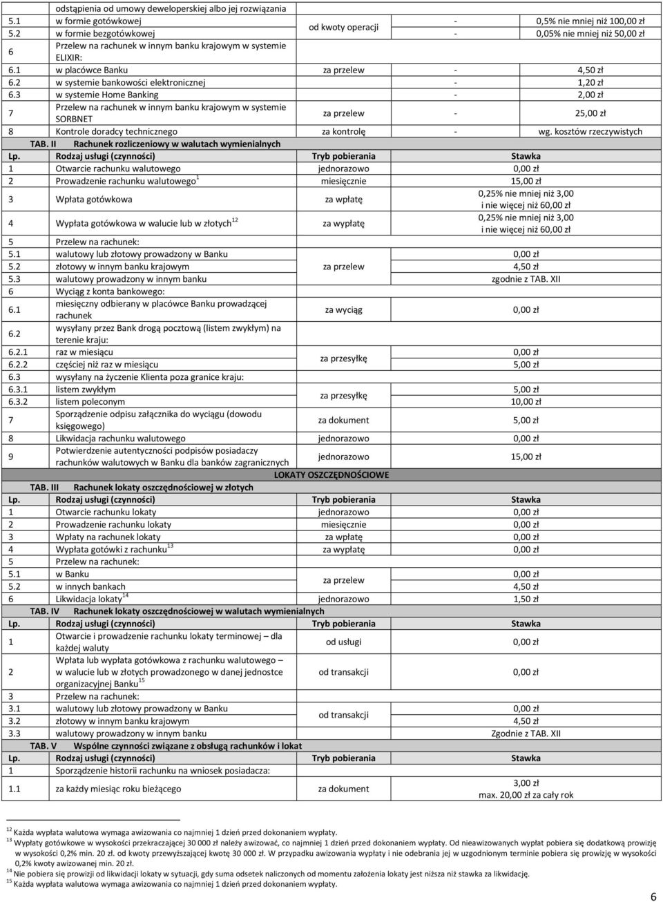 3 w systemie Home Banking - 2,00 zł 7 Przelew na rachunek w innym banku krajowym w systemie SORBNET za przelew - 2,00 zł 8 Kontrole doradcy technicznego za kontrolę - wg. kosztów rzeczywistych TAB.