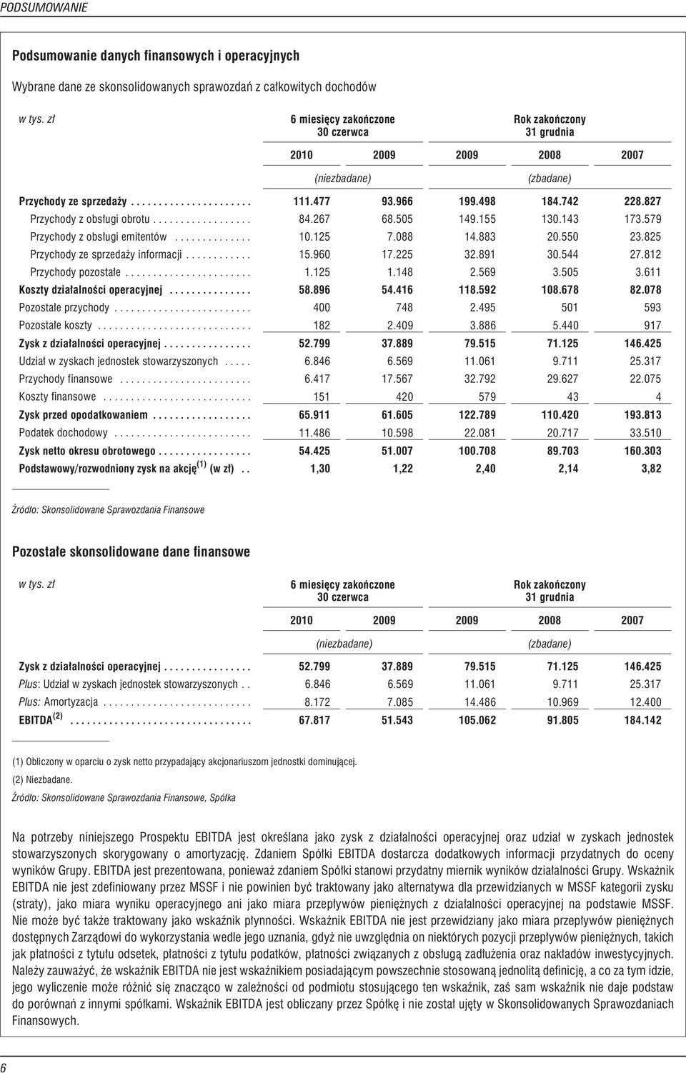 .. 84.267 68.505 149.155 130.143 173.579 Przychodyzobs³ugiemitentów... 10.125 7.088 14.883 20.550 23.825 Przychodyzesprzeda yinformacji... 15.960 17.225 32.891 30.544 27.812 Przychodypozosta³e... 1.125 1.