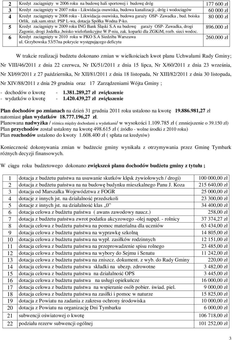 A na budow gara y OSP- Zawadka, drogi Zagonie, drogi Jode ka,boisko wielofunkcyjne W P-niu, zak. koparki dla ZGKiM, rozb. sieci wodoc. 6 Kredyt zaci gni ty w 2010 roku w PKO S.A Siedziba Warszawa ul.