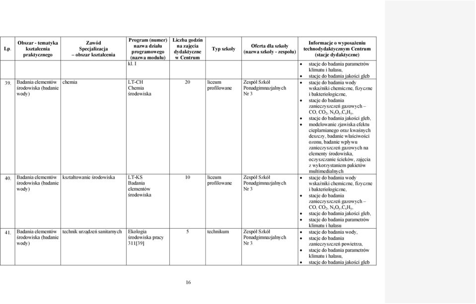 modułu) Liczba godzin na zajęcia dydaktyczne w Centrum Typ Oferta dla (nazwa - zespołu) Informacje o wyposażeniu technodydaktycznym Centrum (stacje dydaktyczne) kl.