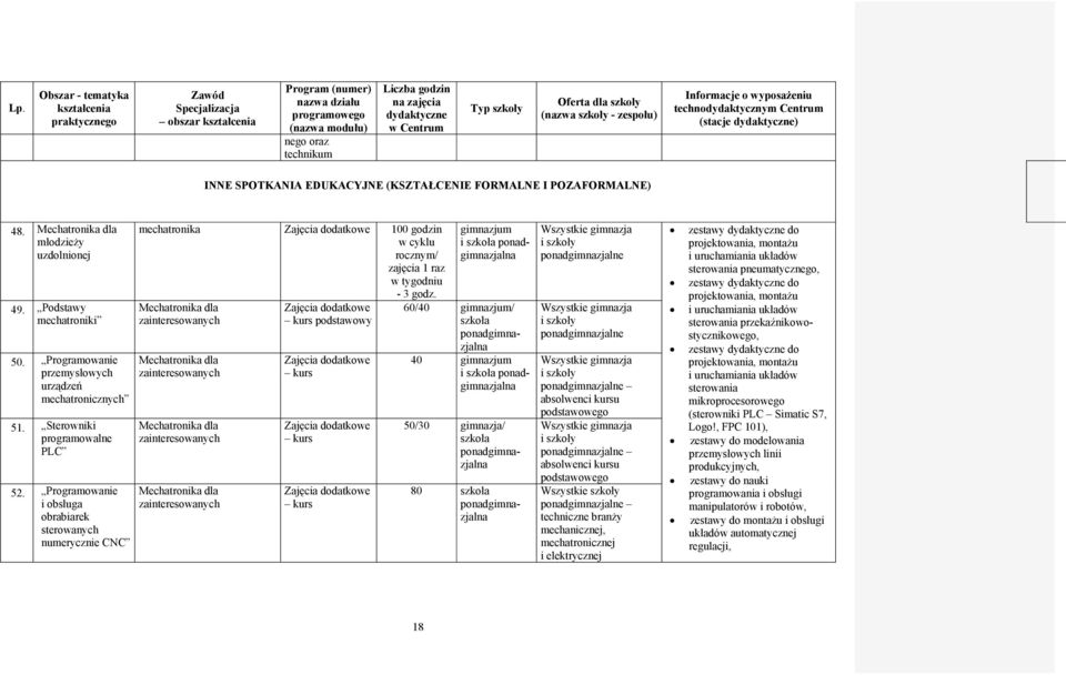 Mechatronika dla młodzieży uzdolnionej 49. Podstawy mechatroniki 50. Programowanie przemysłowych urządzeń mechatronicznych 51. Sterowniki programowalne PLC 52.