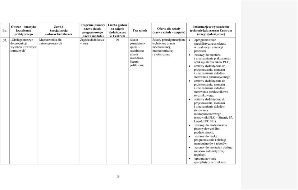 dodatkowe kurs Liczba godzin na zajęcia Typ dydaktyczne w Centrum 90 szkoła ponadgimnzjalna zasadnicza szkoła zawodowa, liceum pofilowane Oferta dla (nazwa - zespołu) Szkoły techniczne branży