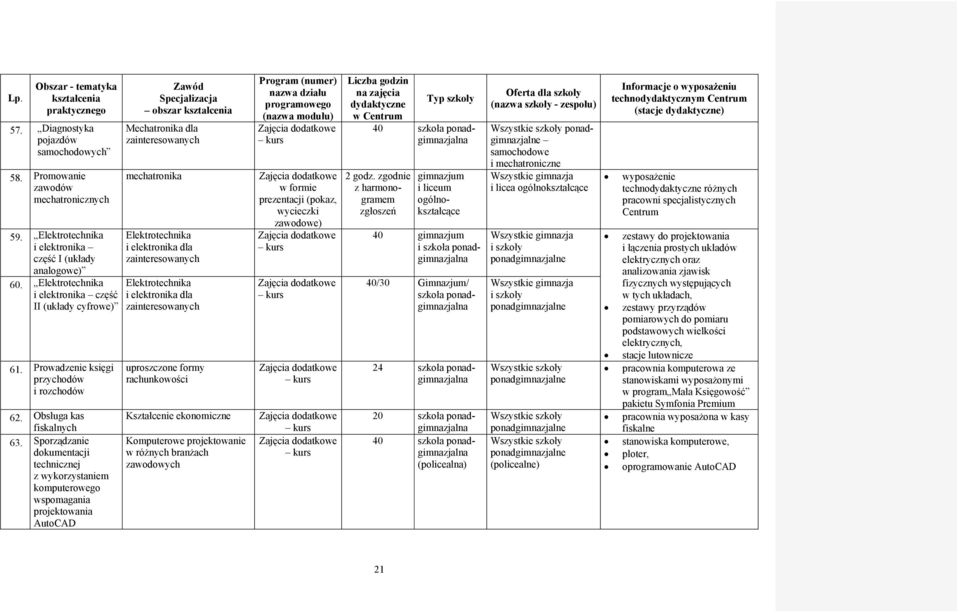 Sporządzanie dokumentacji technicznej z wykorzystaniem komputerowego wspomagania projektowania AutoCAD Zawód Specjalizacja obszar kształcenia Mechatronika dla zainteresowanych mechatronika