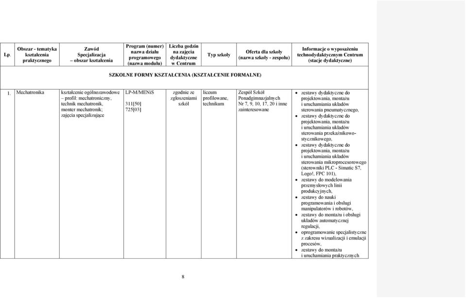 Mechatronika kształcenie ogólnozawodowe profil: mechatroniczny, technik mechatronik, monter mechatronik; zajęcia specjalizujące LP-M/MENiS 311[50] 725[03] zgodnie ze zgłoszeniami szkół liceum