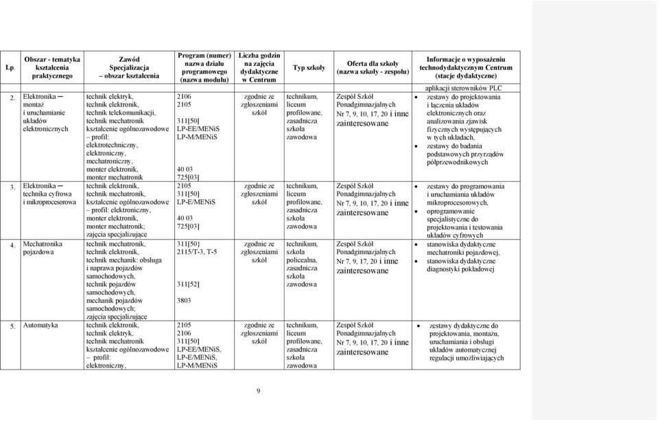 elektroniczny, mechatroniczny, monter elektronik, monter mechatronik technik elektronik, technik mechatronik, kształcenie ogólnozawodowe profil: elektroniczny, monter elektronik, monter mechatronik;