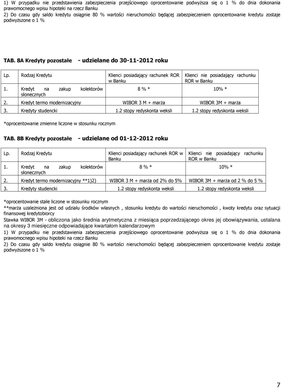 Rodzaj Kredytu Klienci posiadający rachunek ROR w Banku 1. Kredyt na zakup kolektorów słonecznych Klienci nie posiadający rachunku ROR w Banku 8 % * 10% * 2.