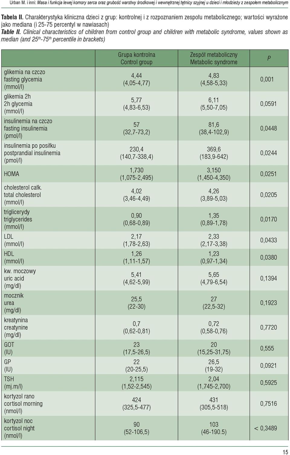 Clinical characteristics of children from control group and children with metabolic syndrome, values shown as median (and 25 th -75 th percentile in brackets) Grupa kontrolna Control group Zespół