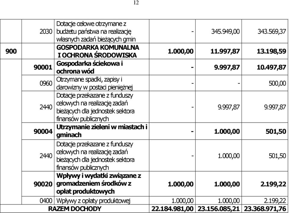 zieleni w miastach i gminach Dotacje przekazane z funduszy celowych na realizację zadań bieżących dla jednostek sektora finansów publicznych Wpływy i wydatki związane z gromadzeniem środków z opłat