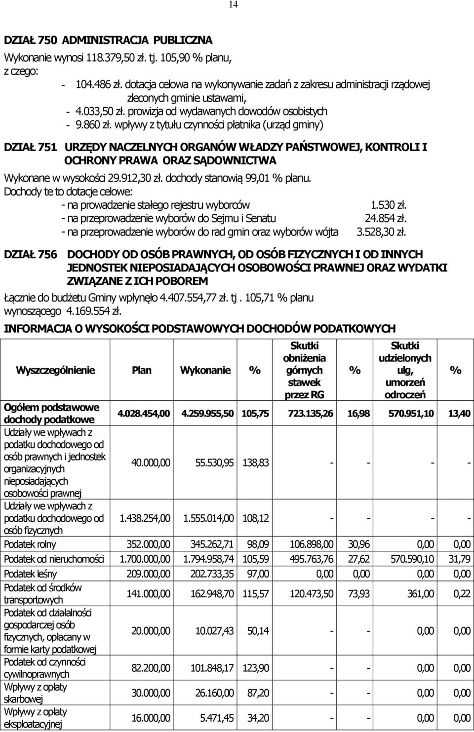 wpływy z tytułu czynności płatnika (urząd gminy) DZIAŁ 751 URZĘDY NACZELNYCH ORGANÓW WŁADZY PAŃSTWOWEJ, KONTROLI I OCHRONY PRAWA ORAZ SĄDOWNICTWA Wykonane w wysokości 29.912,30 zł.