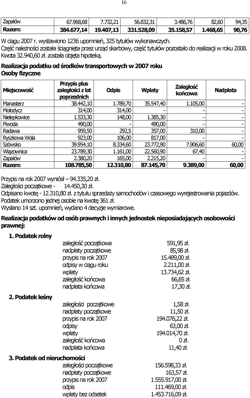 Realizacja podatku od środków transportowych w 2007 roku Osoby fizyczne Miejscowość Przypis plus zaległości z lat poprzednich Odpis Wpłaty Zaległość końcowa Nadpłata Manasterz 38.442,10 1.789,70 35.