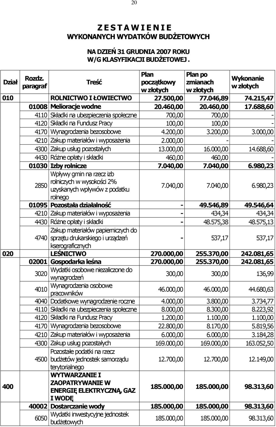 688,60 4110 Składki na ubezpieczenia społeczne 700,00 700,00-4120 Składki na Fundusz Pracy 100,00 100,00-4170 Wynagrodzenia bezosobowe 4.200,00 3.200,00 3.000,00 4210 Zakup materiałów i wyposażenia 2.