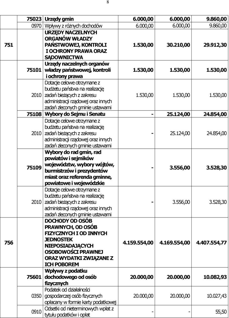 530,00 1.530,00 i ochrony prawa Dotacje celowe otrzymane z budżetu państwa na realizację 2010 zadań bieżących z zakresu 1.530,00 1.530,00 1.530,00 administracji rządowej oraz innych zadań zleconych gminie ustawami 75108 Wybory do Sejmu i Senatu - 25.