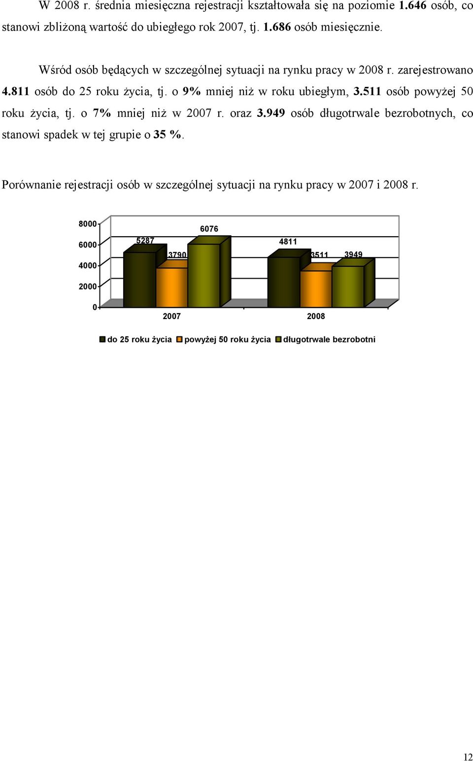 511 osób powyżej 5 roku życia, tj. o 7% mniej niż w 27 r. oraz 3.949 osób długotrwale bezrobotnych, co stanowi spadek w tej grupie o 35 %.