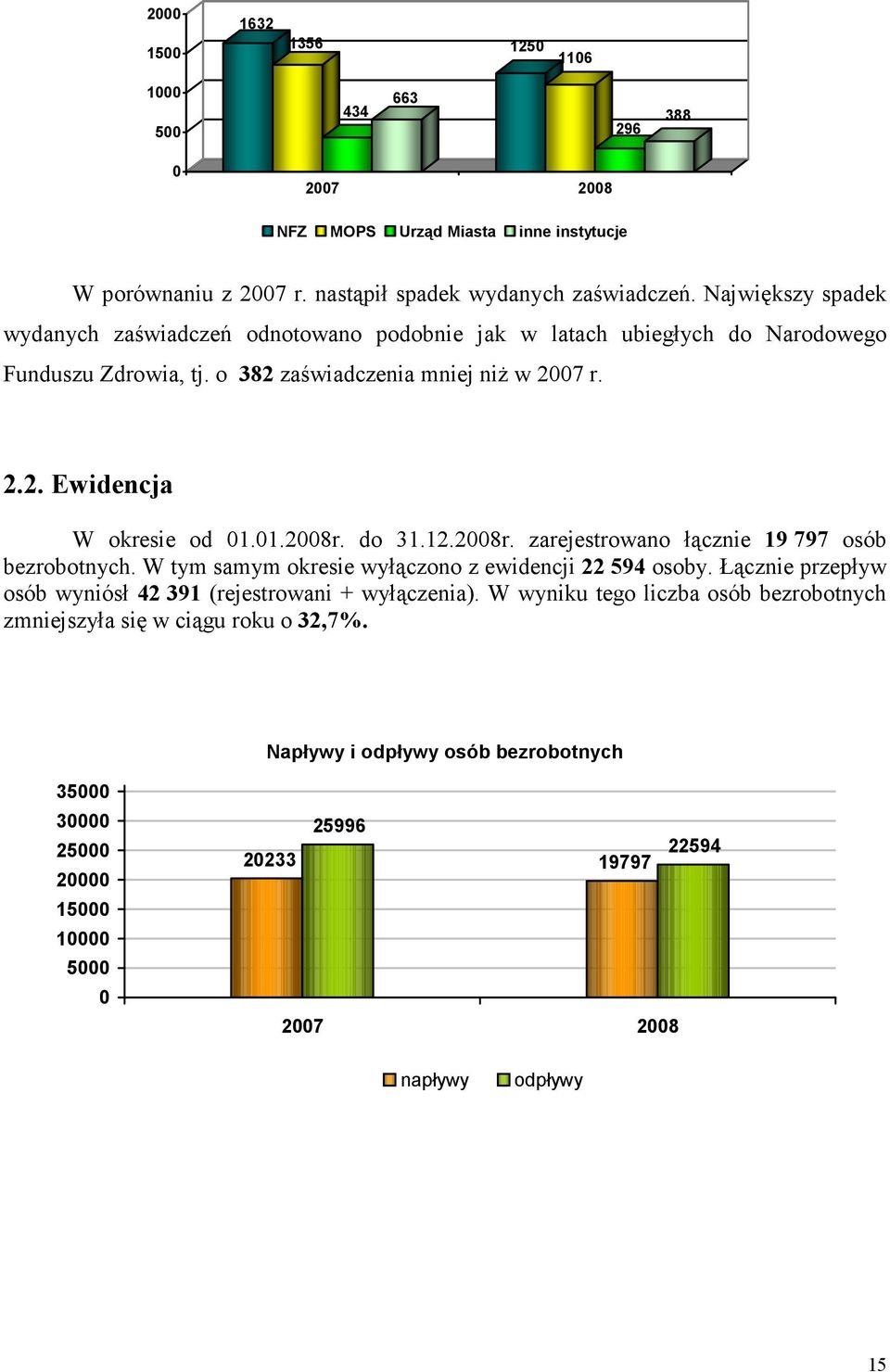 1.28r. do 31.12.28r. zarejestrowano łącznie 19 797 osób bezrobotnych. W tym samym okresie wyłączono z ewidencji 22 594 osoby.