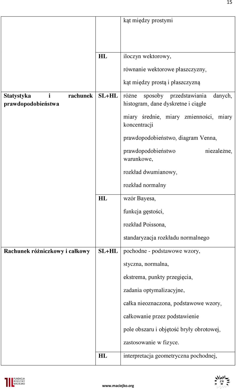 normalny HL wzór Bayesa, funkcja gęstości, rozkład Poissona, standaryzacja rozkładu normalnego Rachunek różniczkowy i całkowy SL+HL pochodne - podstawowe wzory, styczna, normalna, ekstrema, punkty