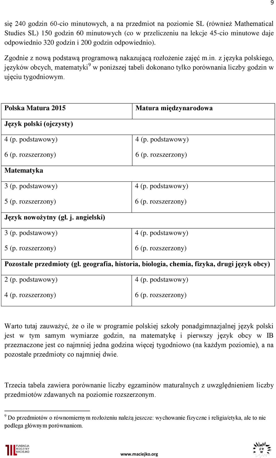 Polska Matura 2015 Matura międzynarodowa Język polski (ojczysty) 4 (p. podstawowy) 6 (p. rozszerzony) 4 (p. podstawowy) 6 (p. rozszerzony) Matematyka 3 (p. podstawowy) 5 (p. rozszerzony) 4 (p. podstawowy) 6 (p. rozszerzony) Język nowożytny (gł.