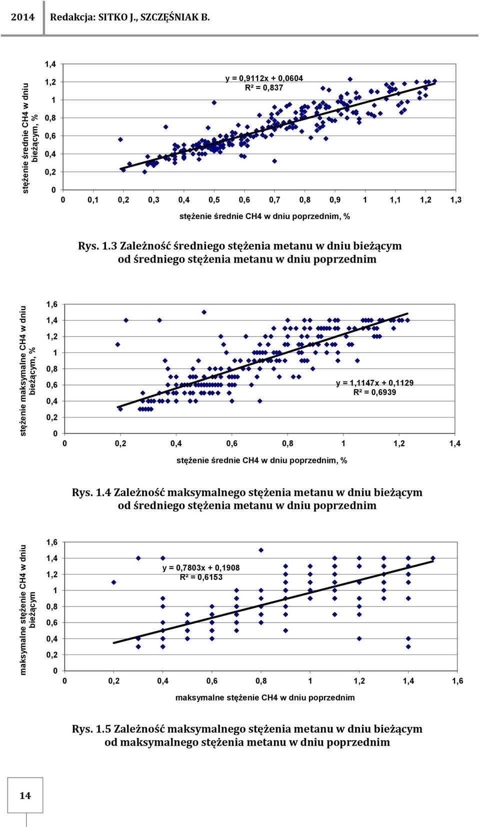 1.3 Zależność średniego stężenia metanu w dniu bieżącym od średniego stężenia metanu w dniu poprzednim stężenie maksymalne CH4 w dniu bieżącym, % 1,6 1,4 1,2 1 0,8 0,6 0,4 0,2 0 y = 1,1147x + 0,1129