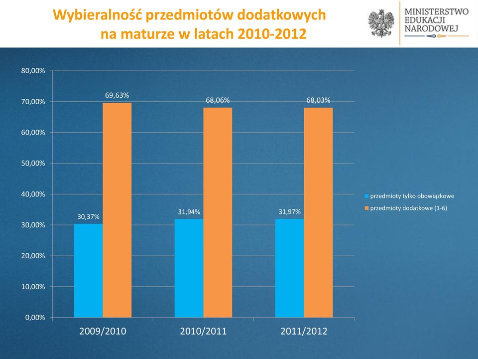 40,00% przedmioty tylko obowiązkowe 30,00% 30,37% 31,94% 31,97%