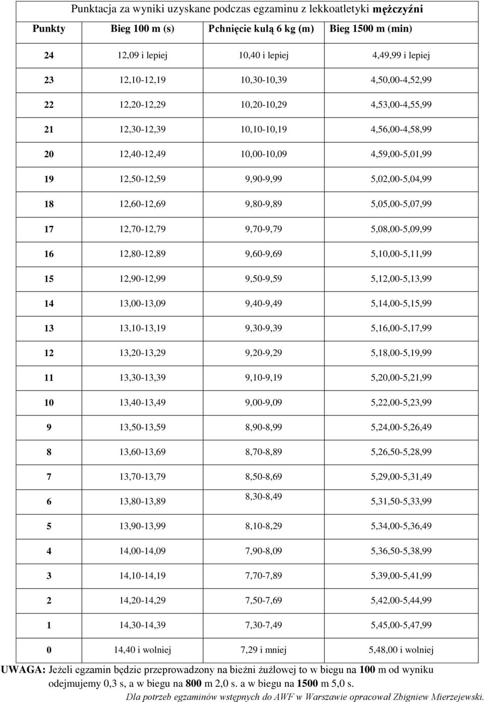 5,02,00-5,04,99 18 12,60-12,69 9,80-9,89 5,05,00-5,07,99 17 12,70-12,79 9,70-9,79 5,08,00-5,09,99 16 12,80-12,89 9,60-9,69 5,10,00-5,11,99 15 12,90-12,99 9,50-9,59 5,12,00-5,13,99 14 13,00-13,09