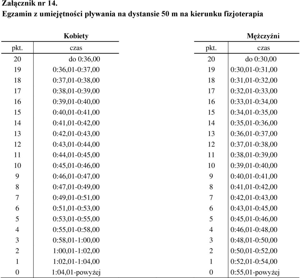 0:40,01-0:41,00 15 0:34,01-0:35,00 14 0:41,01-0:42,00 14 0:35,01-0:36,00 13 0:42,01-0:43,00 13 0:36,01-0:37,00 12 0:43,01-0:44,00 12 0:37,01-0:38,00 11 0:44,01-0:45,00 11 0:38,01-0:39,00 10