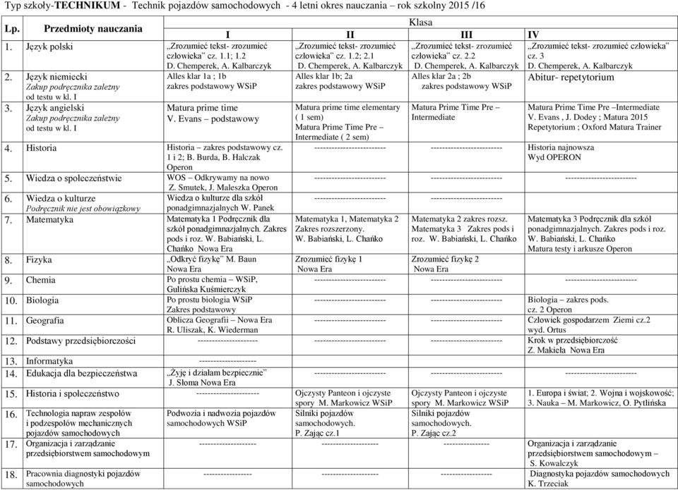 Chańko 8. Fizyka Odkryć fizykę M. Baun 9. Chemia Po prostu chemia WSiP, Gulińska Kuśmierczyk 11. Geografia Oblicza Geografii R. Uliszak, K. Wiederman człowieka cz. 1.2; 2.