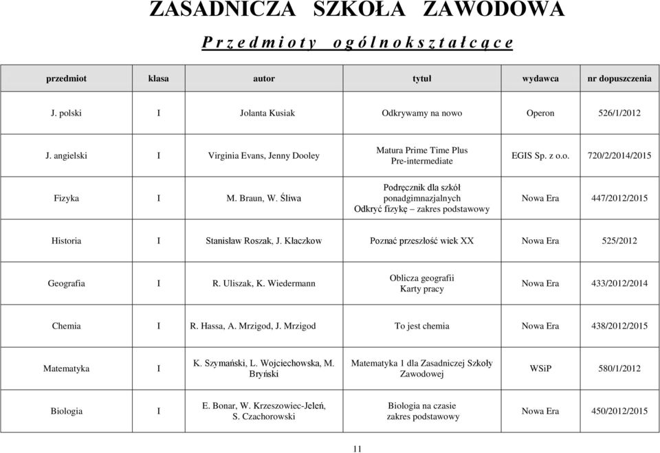 Śliwa Odkryć fizykę zakres podstawowy Nowa Era 447/2012/2015 Historia Stanisław Roszak, J. Kłaczkow Poznać przeszłość wiek XX Nowa Era 525/2012 Geografia R. Uliszak, K.