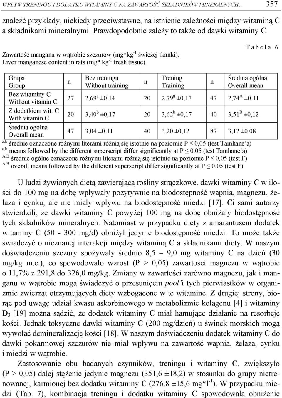 Tabela 6 Bez treigu Treig Średia ogóla Without traiig Traiig Overall mea Bez witamiy C Without vitami C 27 2,69 a ±0,14 20 2,79 a ±0,17 47 2,74 A ±0,11 With vitami C 20 3,40 b ±0,17 20 3,62 b ±0,17