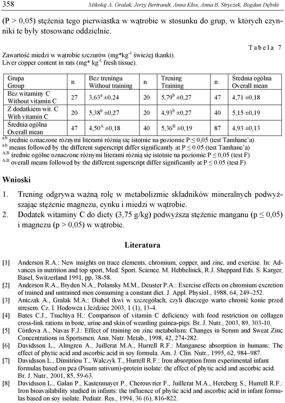 Tabela 7 Bez treigu Treig Średia ogóla Without traiig Traiig Overall mea Bez witamiy C Without vitami C 27 3,63 a ±0,24 20 5,79 b ±0,27 47 4,71 ±0,18 With vitami C 20 5,38 b ±0,27 20 4,93 b ±0,27 40