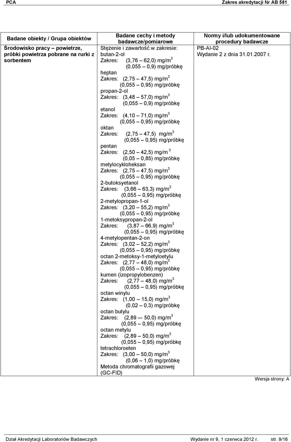 metylocykloheksan Zakres: (2,75 47,5) mg/m 3 2-butoksyetanol Zakres: (3,66 63,3) mg/m 3 2-metylopropan-1-ol Zakres: (3,20 55,2) mg/m 3 1-metoksypropan-2-ol Zakres: (3,87 66,9) mg/m 3