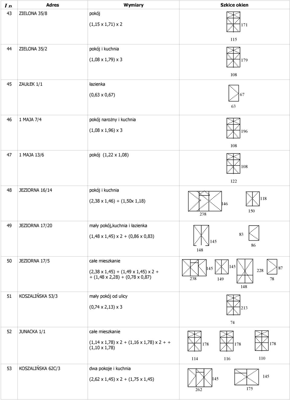 (0,86 x 0,83) 83 86 50 JEZIORNA 17/5 całe mieszkanie (2,38 x 1,45) + (1,49 x 1,45) x 2 + + (1,48 x 2,28) + (0,78 x 0,87) 238 149 228 78 87 51 KOSZALIŃSKA 53/3 mały pokój od ulicy (0,74 x