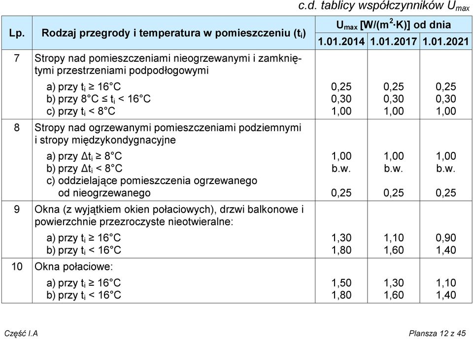 8 Stropy nad ogrzewanymi pomieszczeniami podziemnymi i stropy międzykondygnacyjne a) przy Δt i 8 C b) przy Δt i < 8 C c) oddzielające pomieszczenia ogrzewanego od nieogrzewanego 9 Okna (z wyjątkiem