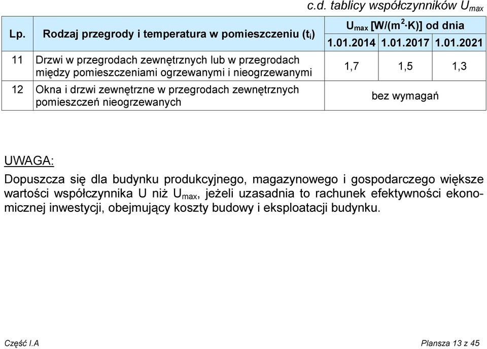 nieogrzewanymi 12 Okna i drzwi zewnętrzne w przegrodach zewnętrznych pomieszczeń nieogrzewanych U max [W/(m 2 K)] od dnia 1.01.