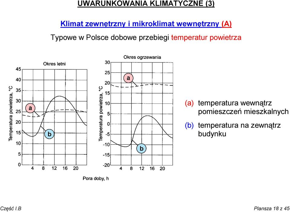 temperatur powietrza (a) temperatura wewnątrz pomieszczeń