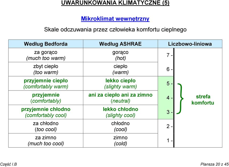 chłodno (comfortably cool) za chłodno (too cool) za zimno (much too cool) gorąco (hot) ciepło (warm) lekko ciepło (slighty warm) ani za