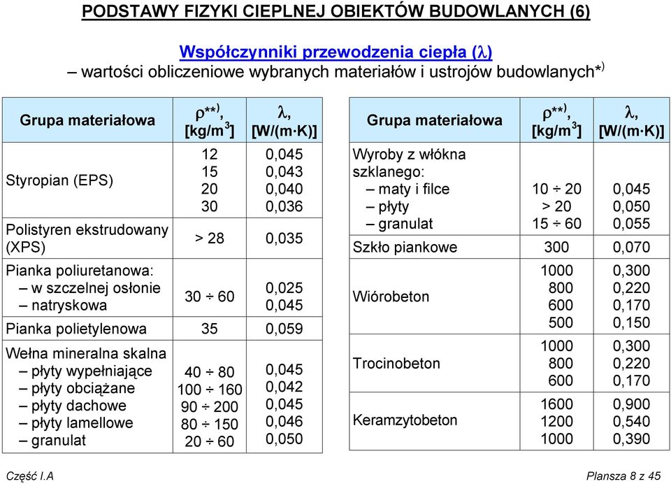 35 0,059 Wełna mineralna skalna płyty wypełniające płyty obciążane płyty dachowe płyty lamellowe granulat 40 80 100 160 90 200 80 150 20 60 0,045 0,042 0,045 0,046 0,050 Grupa materiałowa Wyroby z