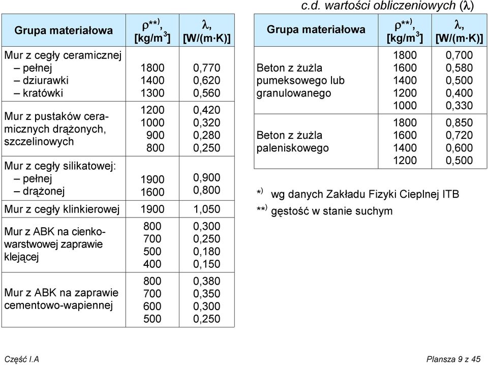 klejącej Mur z ABK na zaprawie cementowo-wapiennej 800 700 500 400 800 700 600 500 0,300 0,250 0,180 0,150 0,380 0,350 0,300 0,250 Grupa materiałowa r** ), [kg/m 3 ] Beton z żużla pumeksowego lub