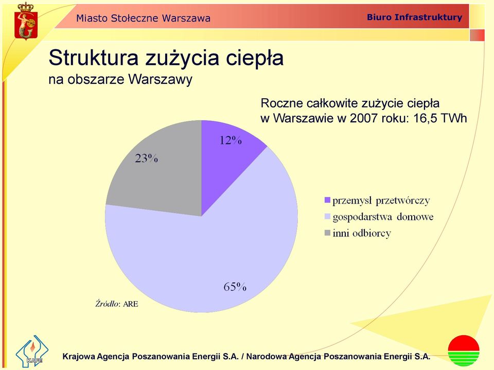 całkowite zużycie ciepła w