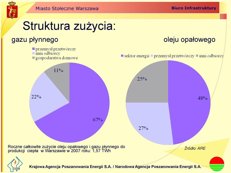 opałowego i gazu płynnego do produkcji