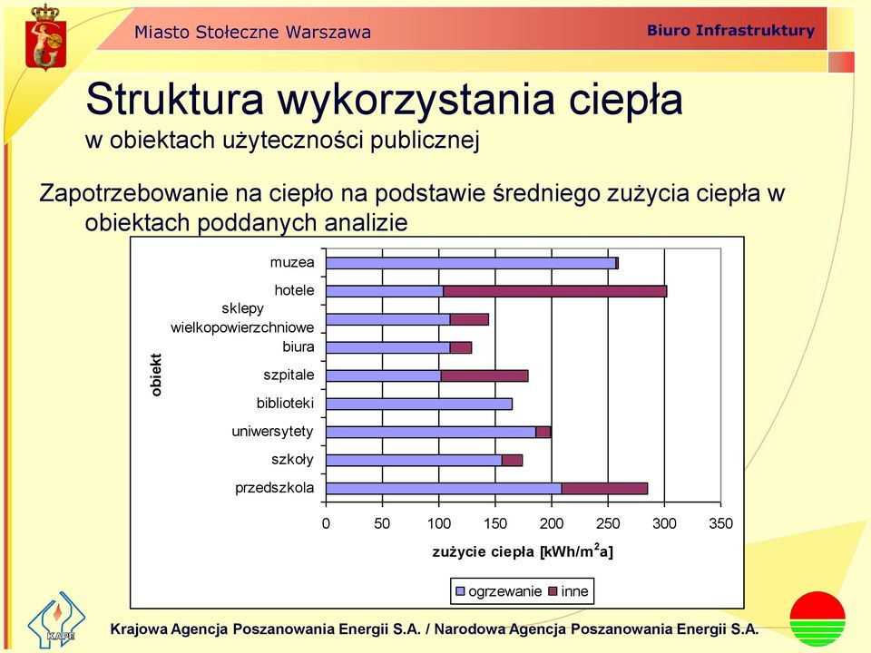 poddanych analizie muzea hotele sklepy wielkopowierzchniowe biura szpitale biblioteki