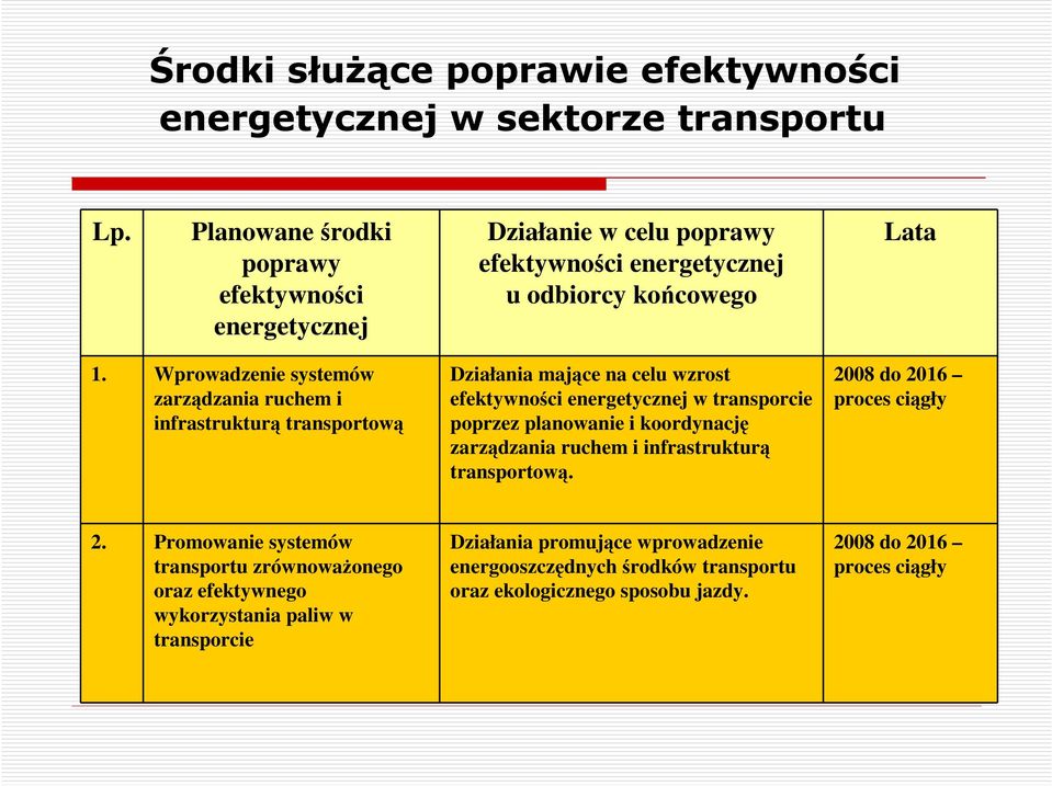 Wprowadzenie systemów zarządzania ruchem i infrastrukturą transportową Działania mające na celu wzrost efektywności energetycznej w transporcie poprzez planowanie i