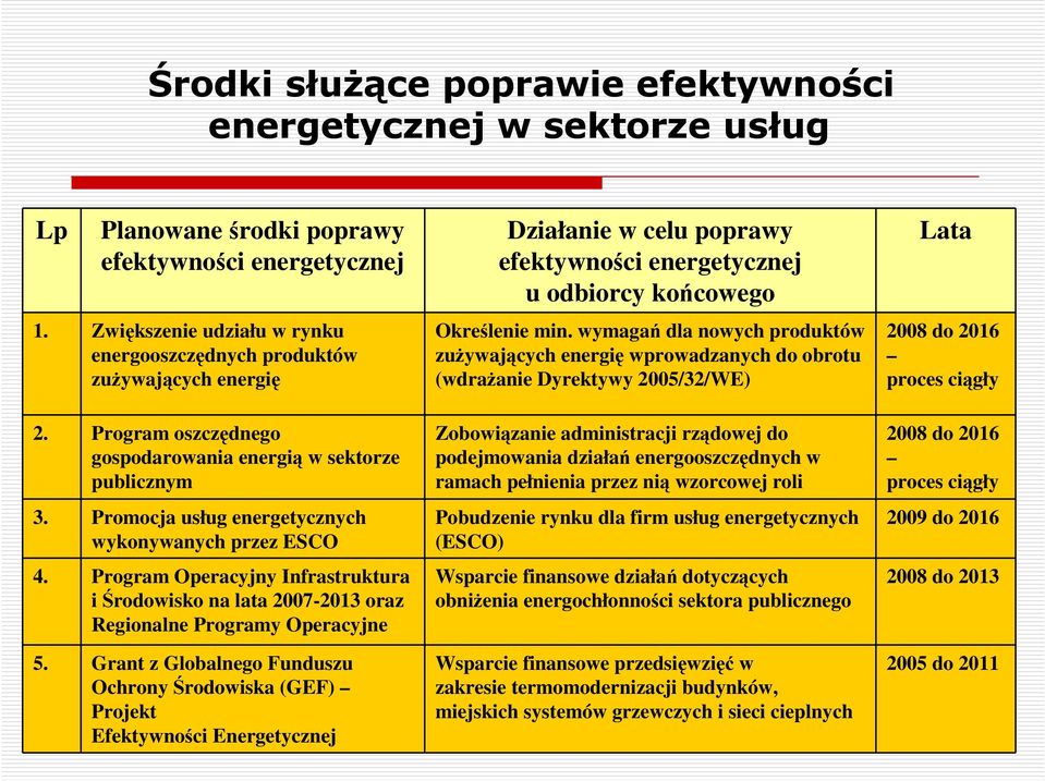 Promocja usług energetycznych wykonywanych przez ESCO 4. Program Operacyjny Infrastruktura i Środowisko na lata 2007-2013 oraz Regionalne Programy Operacyjne 5.