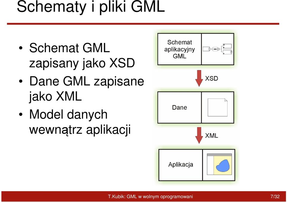 jako XML Model danych wewnątrz