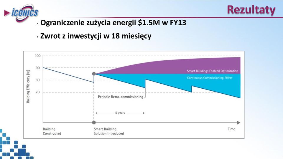 5M w FY13 Zwrot z